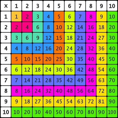 Multiplication Table 10000x10000