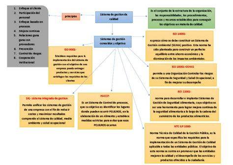 Mapa Conceptual Sistema De Gestion De Calidadpdf Sistema De Manejo