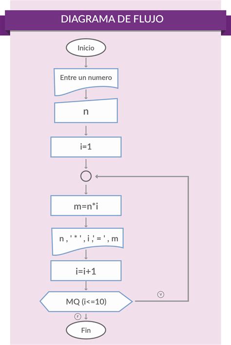 38 Diagrama De Flujo Suma De Los 10 Primeros Numeros Pares Background