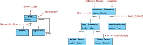 Unveiling Uml Navigating The Differences Between Object Diagrams And