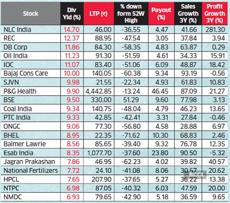 Here Are The Top 10 Highest Dividend Paying Stocks Cost Management