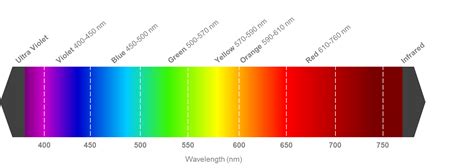 Light Color Spectrum Chart