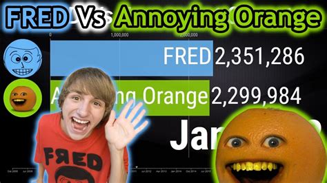 Fred Vs Annoying Orange Subscriber Count History 2005 2021 Youtube