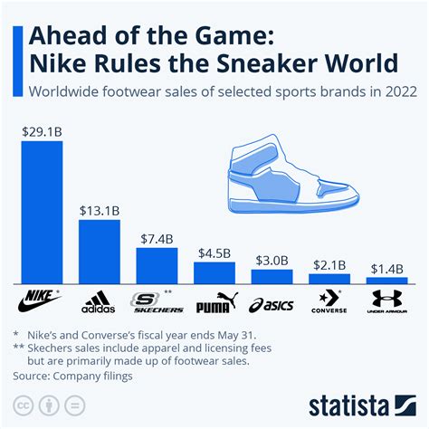 Nike Still On Top Of The Sneaker World