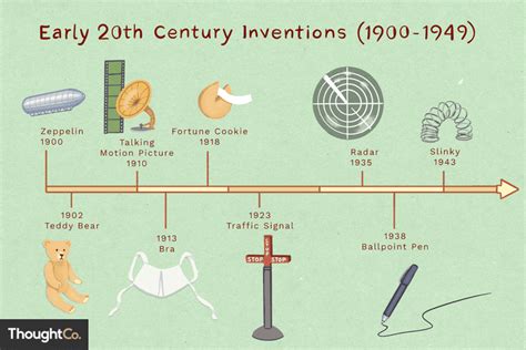 Les Grandes Inventions Du Xxe Siècle De 1900 à 1949