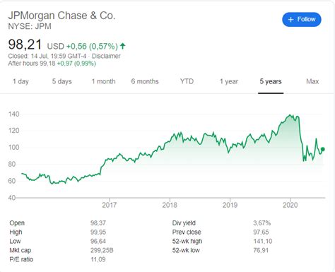Historical daily share price chart and data for jpmorgan chase since 1983 adjusted for splits. JP Morgan Chase Q2 2020 earnings report review, 15 July ...