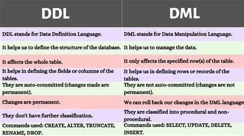 Ddl And Dml Commands Explanation And Differences Board Infinity