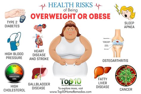 Health Risks Of Obesity Obesity Facts Obesity Overweight