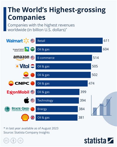 Chart The Worlds Highest Grossing Companies Statista