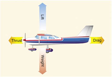 The Logbook Aerodynamics Principles Of Flight