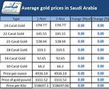 Current Market Price Of Gold Per Gram Pictures