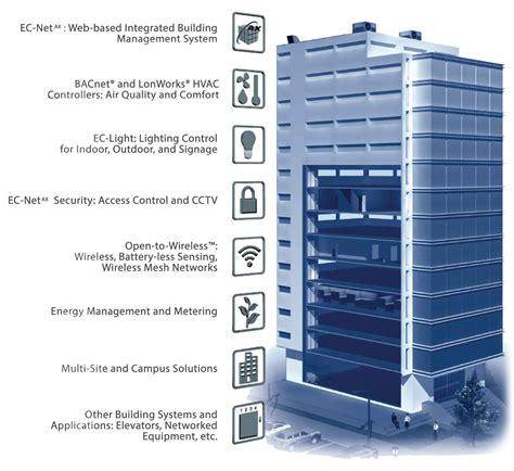 The Components Of A Building Management System Iota