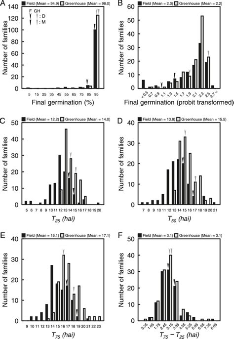 Завещание теслы (final frequency) категория: Frequency distributions of final germination percentage ...