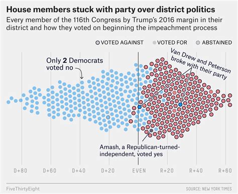 Multiple house republicans announced tuesday evening they would support the impeachment of president donald trump for his role inciting last week's riot as congressional republicans made their. What We Learned From The First House Vote On Impeachment ...