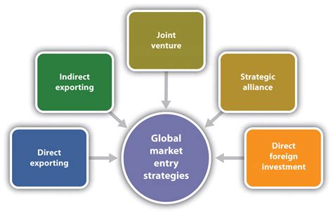 International Business Type Of International Business Strategy