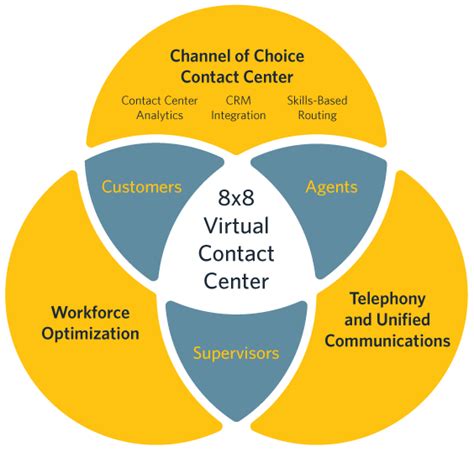 VoIP Call Center Software, Virtual Contact Center Software | 8x8, Inc. | Virtual call center ...