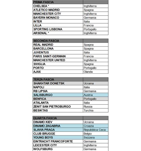La finale di champions league 2020/2021 tra manchester city e chelsea ha definito quelle che saranno le prime due fasce della nuova edizione. Fasce provvisorie sorteggio Champions League 21/22: il ...