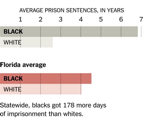 Unequal Sentences For Blacks And Whites The New York Times