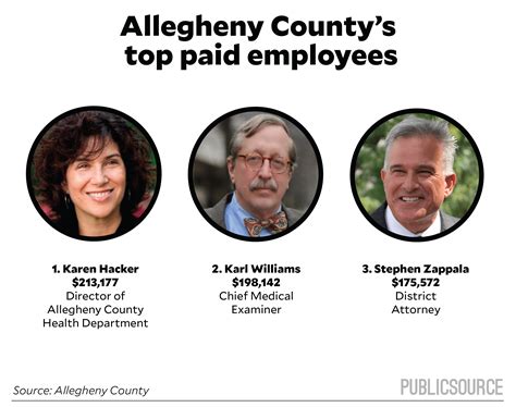 2016 Allegheny County salaries - PublicSource