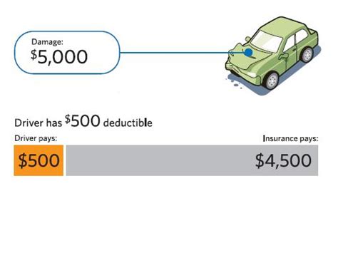 A deductible is the amount you pay out of pocket for a covered loss. What Home and Auto Owners Need to Know about Deductibles ...