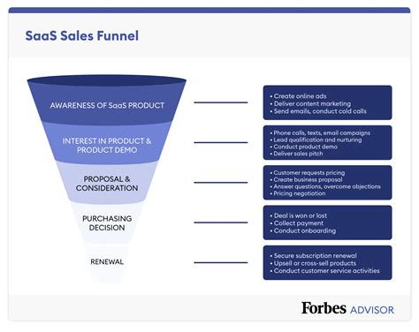 Sales Funnel Template And Examples For 2022 Forbes Advisor