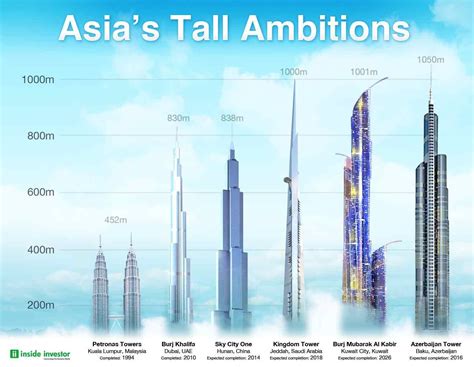 Asias Present And Future Tallest Skyscrapers Skyscraper Infographic