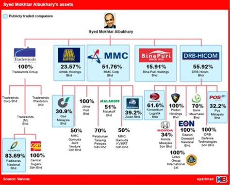The bulk of his wealth comes from stakes in listed conglomerates mmc corp. Oldtown Fiasco - Ismail Sabri Screws Invisible Man, Not ...