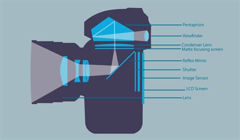 How Your Digital Camera Works Bandh Explora