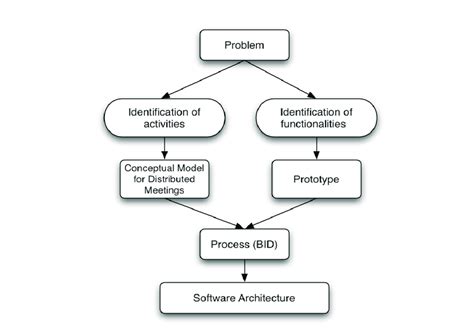 5 The Design Process Of The Framework Used In The Thesis Download