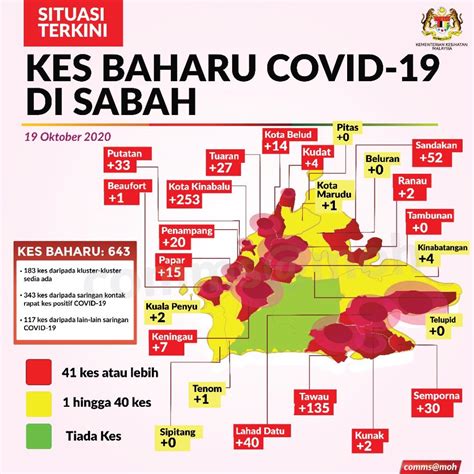 Explore tweets of jabatan penerangan negeri sabah @japensabah on twitter. Jabatan Kesihatan Negeri Sabah - Home | Facebook