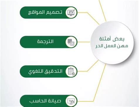 .منصّة العمل الحر للمستقلين في العالم العربي التي تضمن كامل حقوق أصحاب المشاريع والمستقلين حيث تبقى كوسيط بين الطرفين حتى تسليم العمل كاملًا. أخبار 24 | "العمل": إصدار وثائق العمل الحر خلال أيام