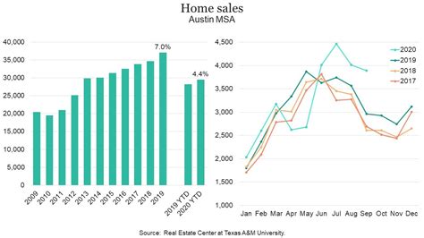 Housing market | Austin Chamber of Commerce