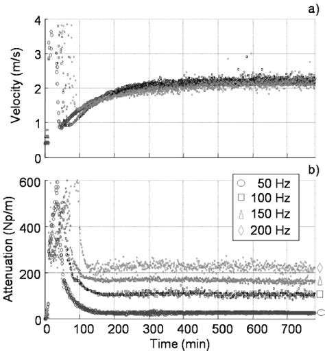 Shear Wave Velocity A And Shear Wave Attenuation B As A Function Of