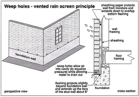 Weeps are located at the bottom of the object to allow for drainage; Cincinnati Home Construction and Weep Holes