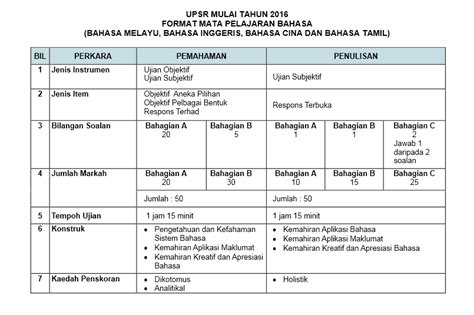 Sesi 1 taklimat format upsr mulai 2016 dan operasi via www.slideshare.net. Format Mata Pelajaran Bahasa Melayu UPSR 2016 - COCO01