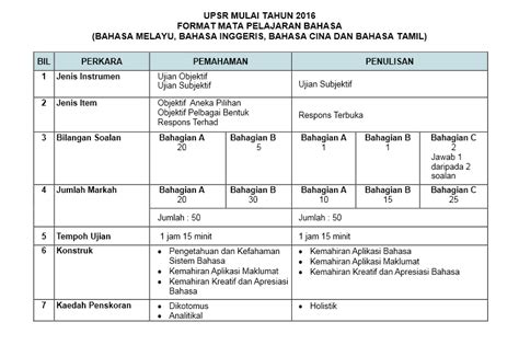 Ucapan selamat idul fitri dalam bahasa inggris 1442 h 2021 m gambar dp status wa whatsapp minal aidin wl selamat idul fitri dalam bahasa inggris harapan, salam dan pesan whatsapp. Format dan Pemarkahan Soalan UPSR 2016