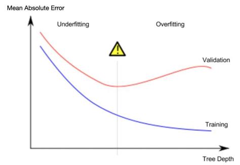 آموزش بیش برازش Overfitting و کم برازش Underfitting در ماشین لرنینگ