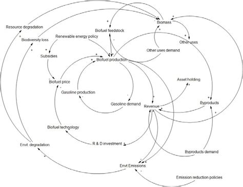 Preliminary Causal Loop Diagram Of Biofuels Supply Chain Download