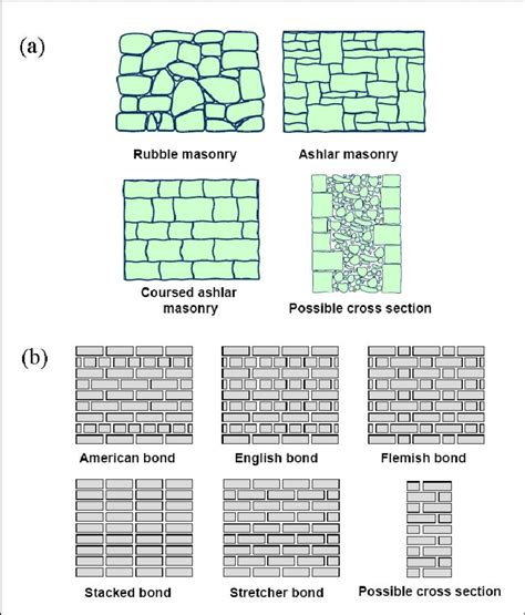 14 Variability Of Masonry Stone Masonry A Brick Masonry B