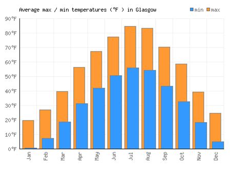 Glasgow Weather Averages And Monthly Temperatures United States