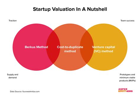 Startup Valuation Methods 14 Ways To Help You Put A Price On Your