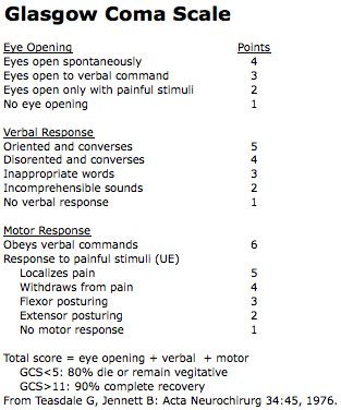 Glasgow coma scale (gcs) is a neurological scale aiming to provide a reliable, objective way of recording the conscious state of a person, both for initial and continuing assessment of the patient. Paramedic Student Central: Scoring Charts