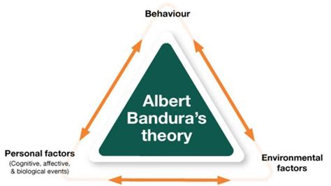 The Albert Bandura S Theory Diagram