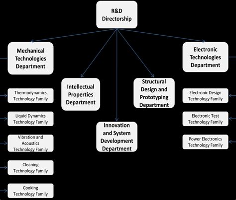 Organizational Development Org Chart Mundoteen 4ever