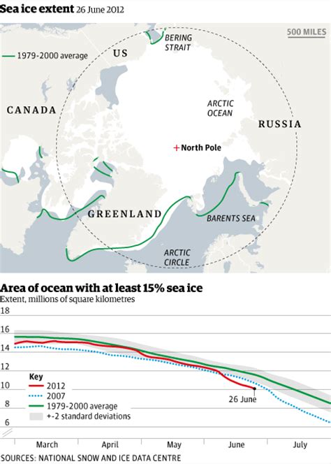 Arctic Sea Ice Levels At Record Low For June Environment The Guardian