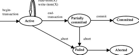 The State Transaction Diagram For A Transaction Download Scientific