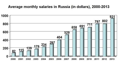 Average Wages In 2000 2014