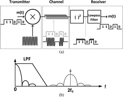 (a) Block diagram of noncoherent ASK transceiver, and (b ...