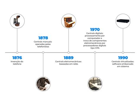 Evolução Da Tecnologia Linha Do Tempo