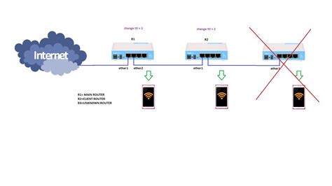 Mikrotik Change Ttl Restrict Other Connected Routers Using Time To